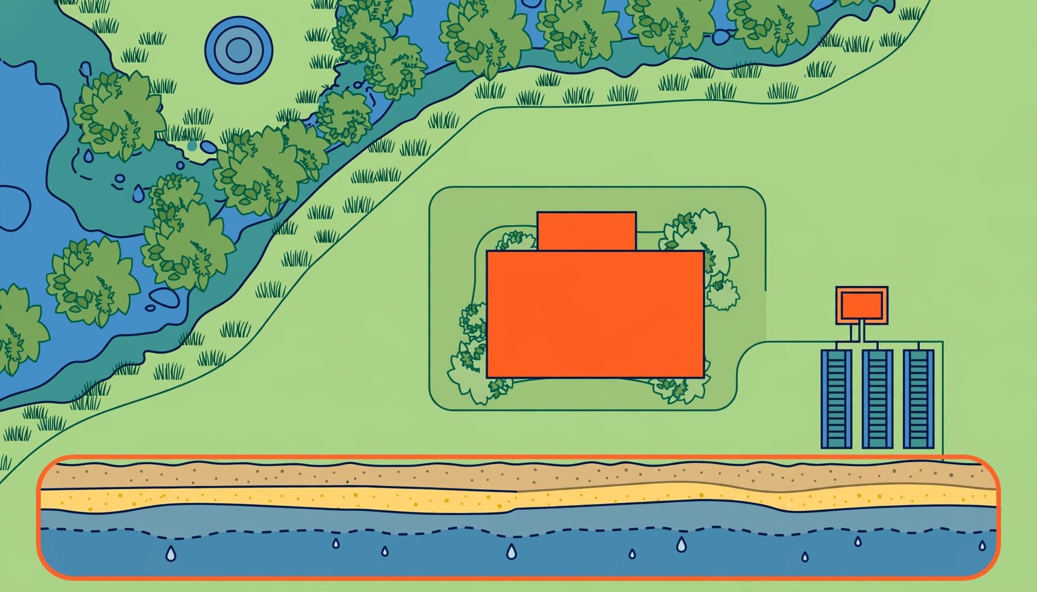 Florida septic system site planning with a house, well, drain field, and wetland edge